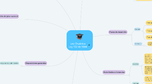 Mind Map: Ley Orgánica Ley 152 de 1994