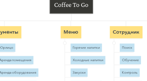 Mind Map: Coffee To Go