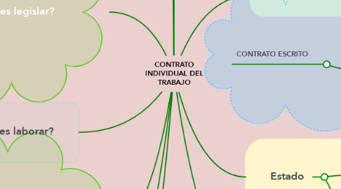 Mind Map: CONTRATO INDIVIDUAL DEL TRABAJO