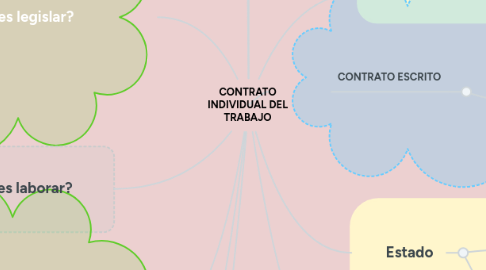 Mind Map: CONTRATO INDIVIDUAL DEL TRABAJO