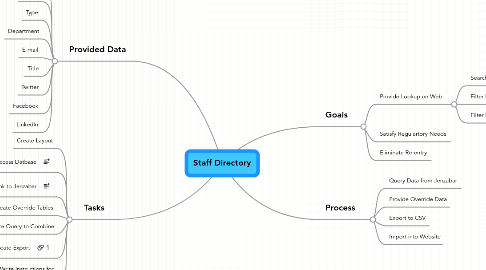 Mind Map: Staff Directory