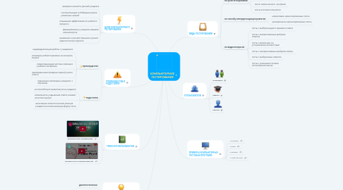 Mind Map: КОМПЬЮТЕРНОЕ ТЕСТИРОВАНИЕ