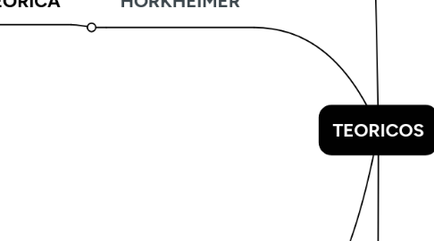 Mind Map: TEORICOS