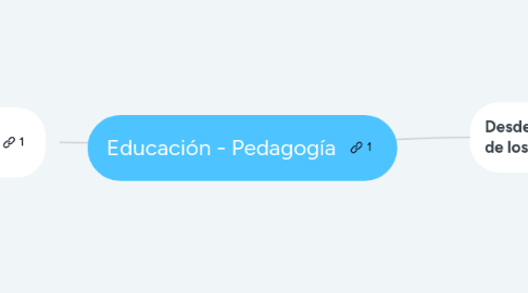 Mind Map: Educación - Pedagogía