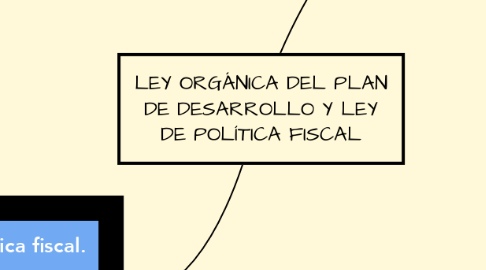 Mind Map: LEY ORGÁNICA DEL PLAN DE DESARROLLO Y LEY DE POLÍTICA FISCAL