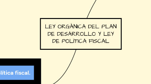 Mind Map: LEY ORGÁNICA DEL PLAN DE DESARROLLO Y LEY DE POLÍTICA FISCAL