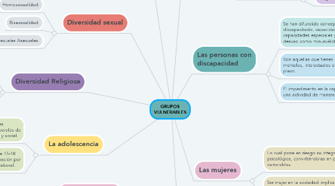 Mind Map: GRUPOS VULNERABLES