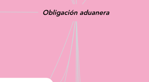 Mind Map: Obligación aduanera