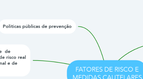 Mind Map: FATORES DE RISCO E MEDIDAS CAUTELARES