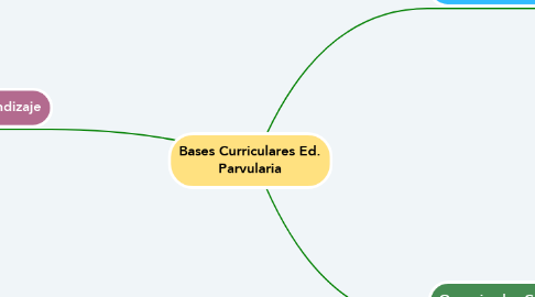Mind Map: Bases Curriculares Ed. Parvularia