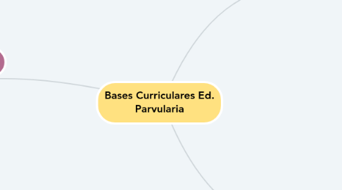 Mind Map: Bases Curriculares Ed. Parvularia