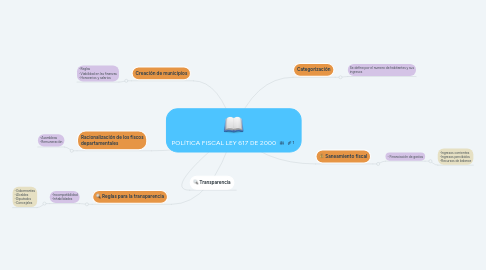 Mind Map: POLÍTICA FISCAL LEY 617 DE 2000