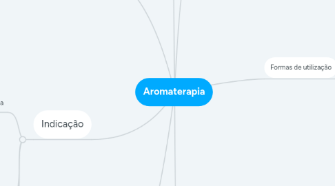 Mind Map: Aromaterapia