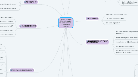 Mind Map: Projet "Journée internationale des droits des femmes" - 8 mars 2018 à l'INALCO