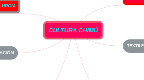 Mind Map: CULTURA CHIMÚ