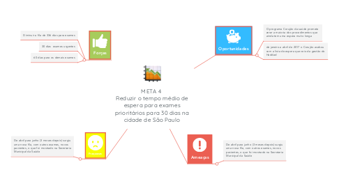 Mind Map: META 4  Reduzir o tempo médio de espera para exames prioritários para 30 dias na cidade de São Paulo