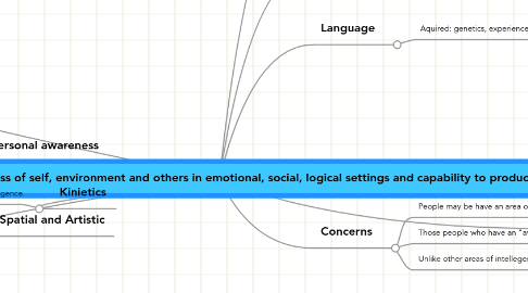 Mind Map: Intellegence: Ability to reason, evaluate, adapt, learn, have awareness of self, environment and others in emotional, social, logical settings and capability to produce abstract thought in one, some or all categories.