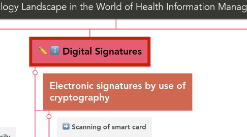 Mind Map: Technology Landscape in the World of Health Information Management