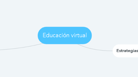 Mind Map: Educación virtual