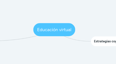 Mind Map: Educación virtual