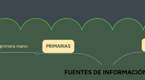 Mind Map: FUENTES DE INFORMACIÓN