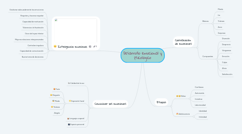 Mind Map: Desarrollo emocional y psicológico