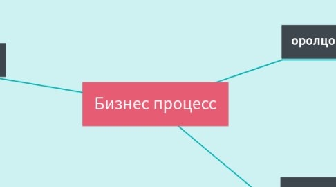 Mind Map: Бизнес процесс