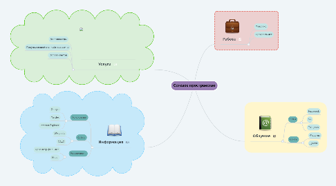 Mind Map: Сетевое пространство