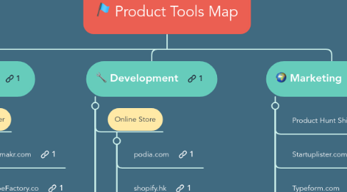 Mind Map: Product Tools Map