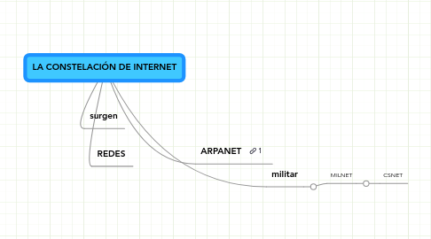 Mind Map: LA CONSTELACIÓN DE INTERNET