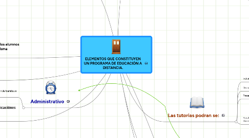 Mind Map: ELEMENTOS QUE CONSTITUYEN UN PROGRAMA DE EDUCACIÒN A DISTANCIA.