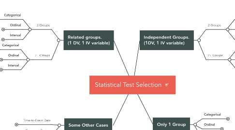 Mind Map: Statistical Test Selection