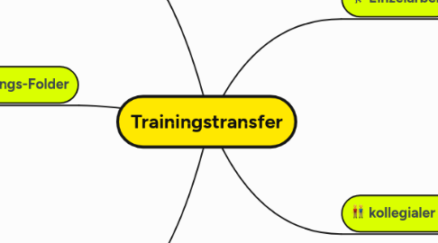 Mind Map: Trainingstransfer