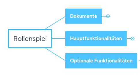 Mind Map: Rollenspiel