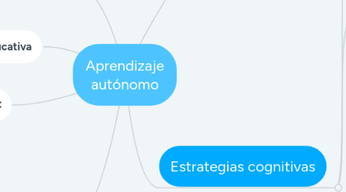 Mind Map: Aprendizaje autónomo