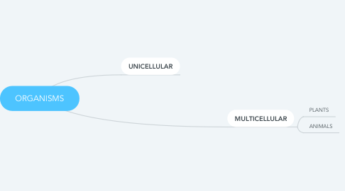 Mind Map: ORGANISMS