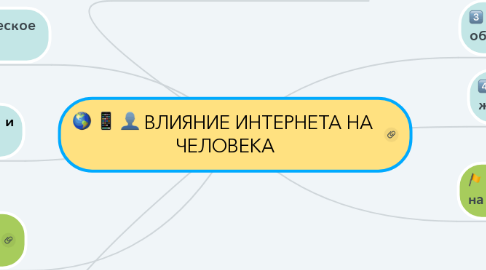 Mind Map: ВЛИЯНИЕ ИНТЕРНЕТА НА  ЧЕЛОВЕКА