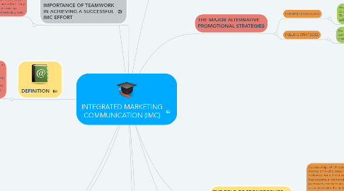 Mind Map: INTEGRATED MARKETING COMMUNICATION (IMC)