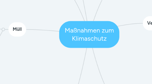 Mind Map: Maßnahmen zum Klimaschutz