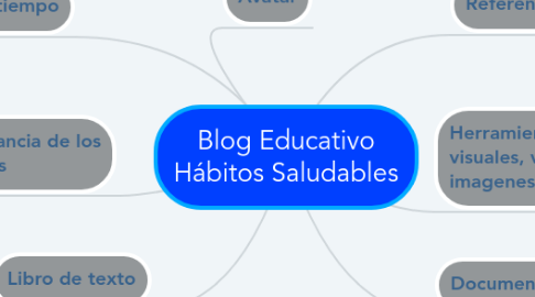 Mind Map: Blog Educativo Hábitos Saludables