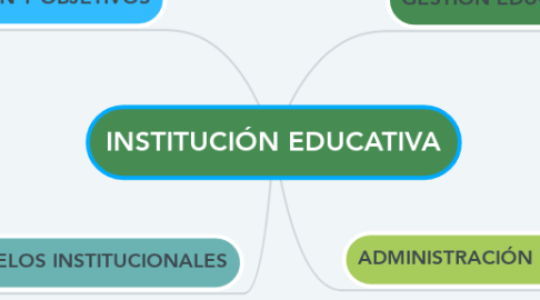 Mind Map: INSTITUCIÓN EDUCATIVA