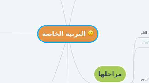 Mind Map: التربية الخاصة