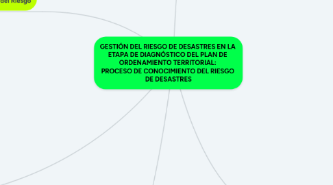 Mind Map: GESTIÓN DEL RIESGO DE DESASTRES EN LA ETAPA DE DIAGNÓSTICO DEL PLAN DE ORDENAMIENTO TERRITORIAL: PROCESO DE CONOCIMIENTO DEL RIESGO DE DESASTRES