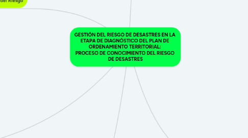 Mind Map: GESTIÓN DEL RIESGO DE DESASTRES EN LA  ETAPA DE DIAGNÓSTICO DEL PLAN DE  ORDENAMIENTO TERRITORIAL:  PROCESO DE CONOCIMIENTO DEL RIESGO  DE DESASTRES