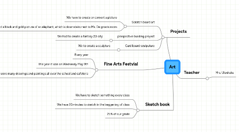 Mind Map: Art