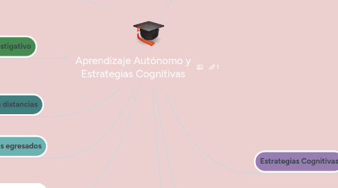 Mind Map: Aprendizaje Autónomo y Estrategias Cognitivas