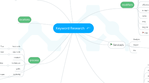 Mind Map: Keyword Research