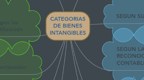 Mind Map: CATEGORIAS DE BIENES INTANGIBLES