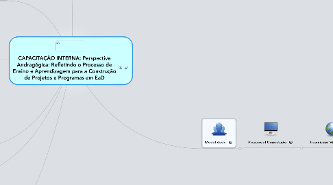 Mind Map: CAPACITAÇÃO INTERNA: Perspectiva Andragógica: Refletindo o Processo de Ensino e Aprendizagem para a Construção de Projetos e Programas em EaD