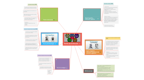 Mind Map: Teorías de la emoción